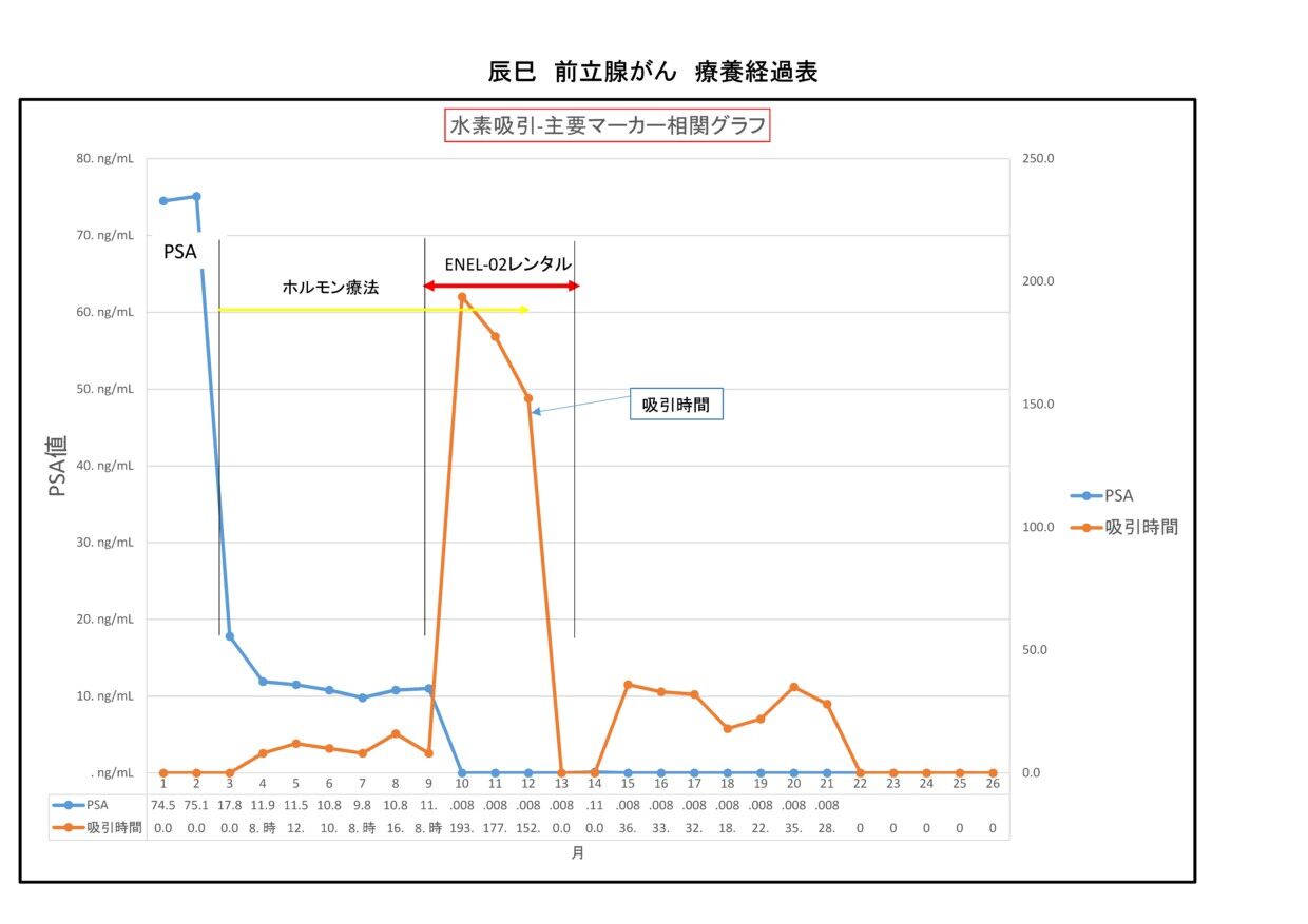 前立腺がんのお客様の体験談
