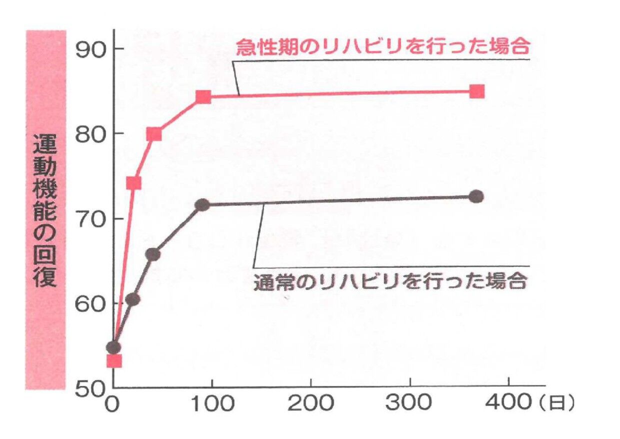 脳卒中、リハビリ開始時期で機能回復に大きな違い