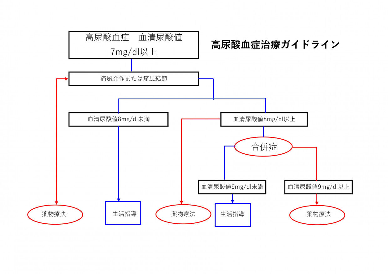 高尿酸値、痛風と水素ガス吸引