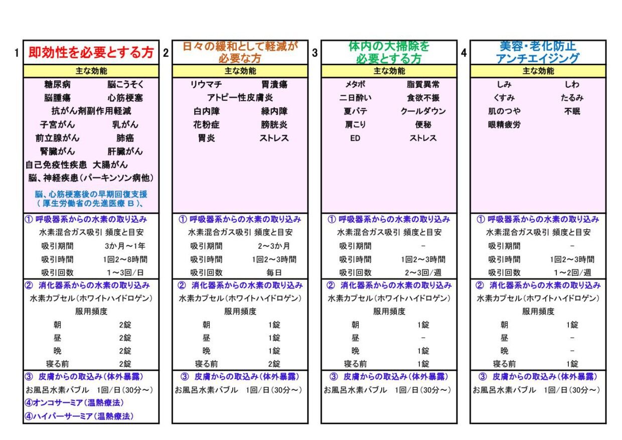 病気と水素吸入頻度、目安
