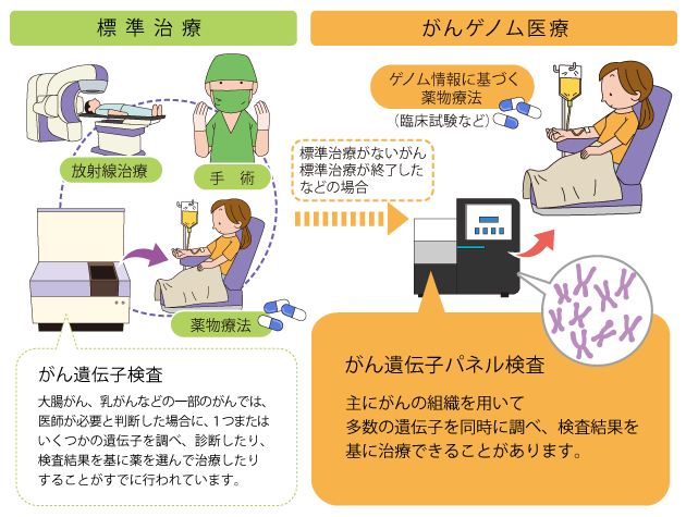 がんゲノム医療について