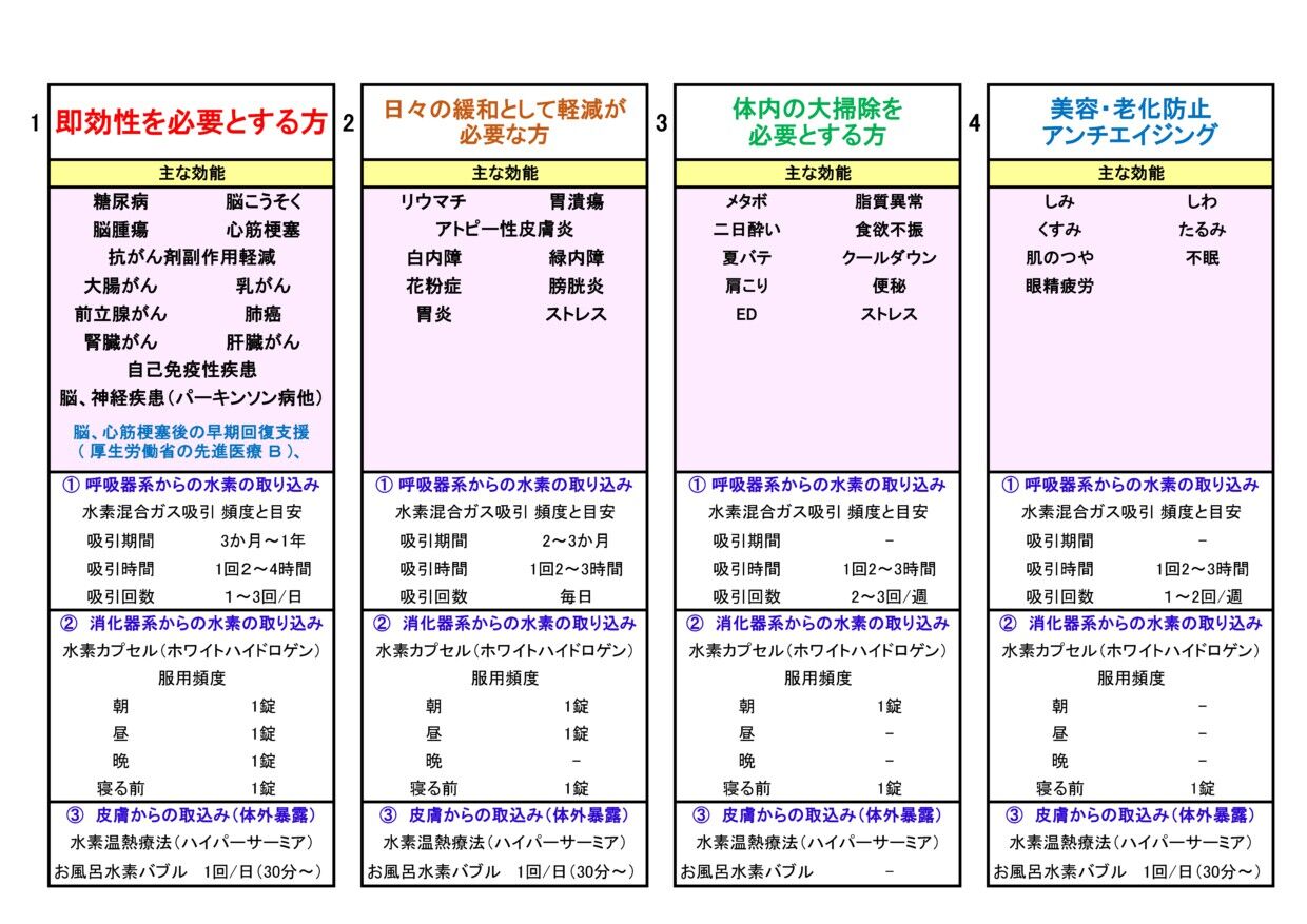 水素ガス吸入療法の吸入頻度の目安
