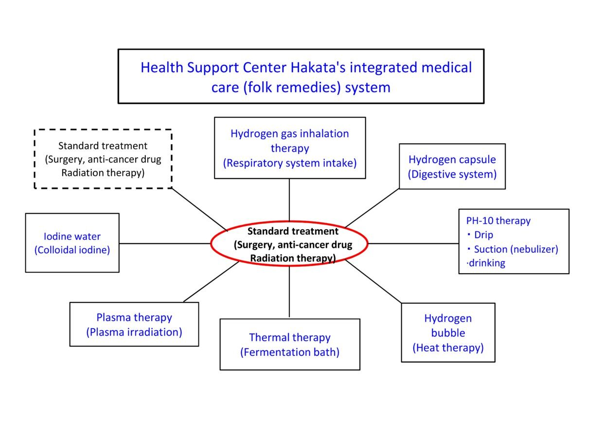 Health Support Center Hakata’s integrated medical care (folk remedies) system　