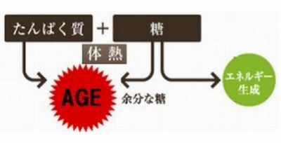 糖化（メイラード反応）と老化（エイジング）を防ぐ水素