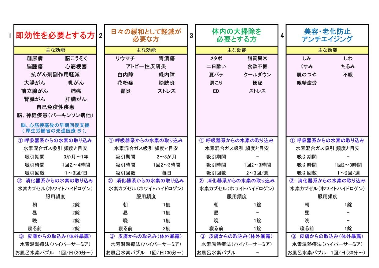 “Hydrogen Aspiration Therapy” by Hakata, Health Support Center Approximate indication and suction frequency