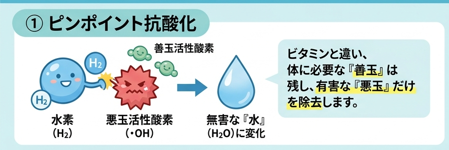 水素吸引は何故多くのがん治療に使用されるのか？
